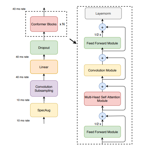 Conformer Architecture - Image taken from original paper