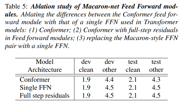 Ablation Study by the authors on FFN vs Macaron-Net FFN