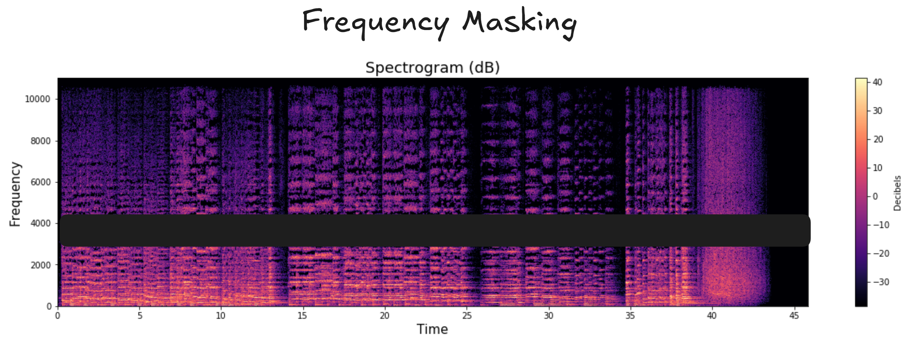 Frequency Masking - The black band is masking one frequency spectrum range