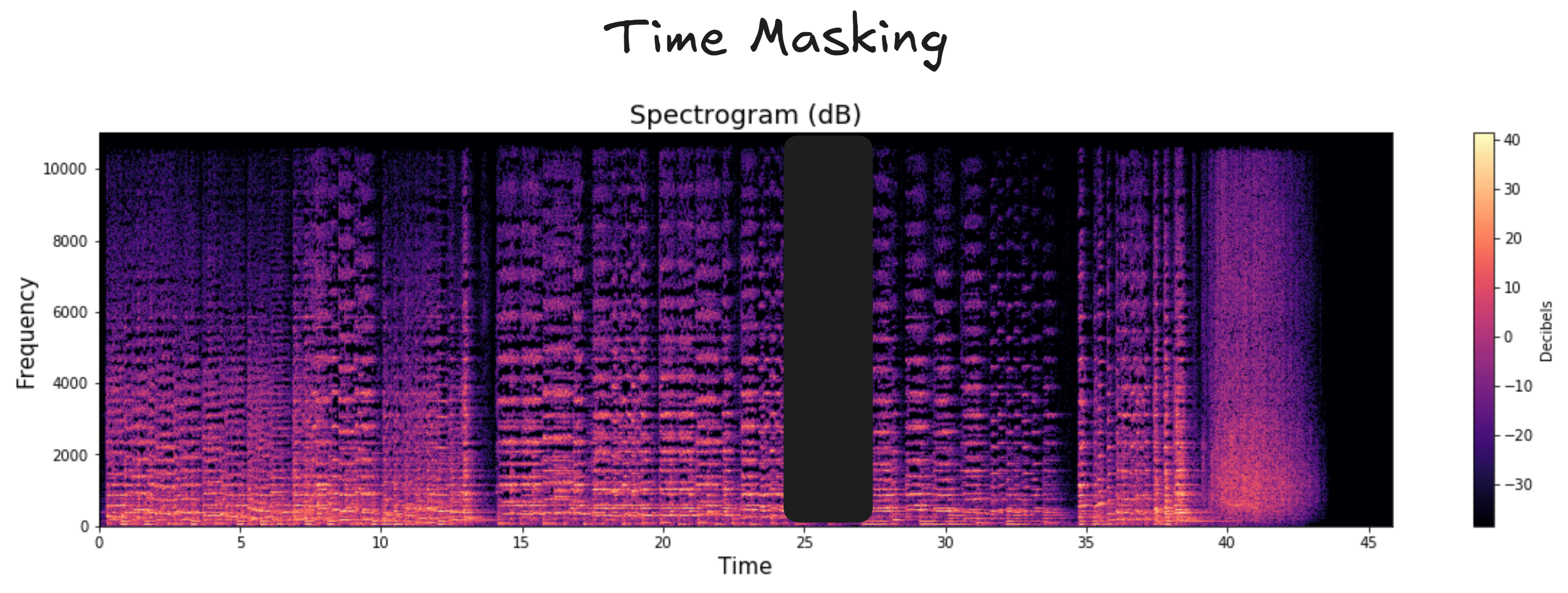 Time Masking - The black band is masking time stamp across frequency